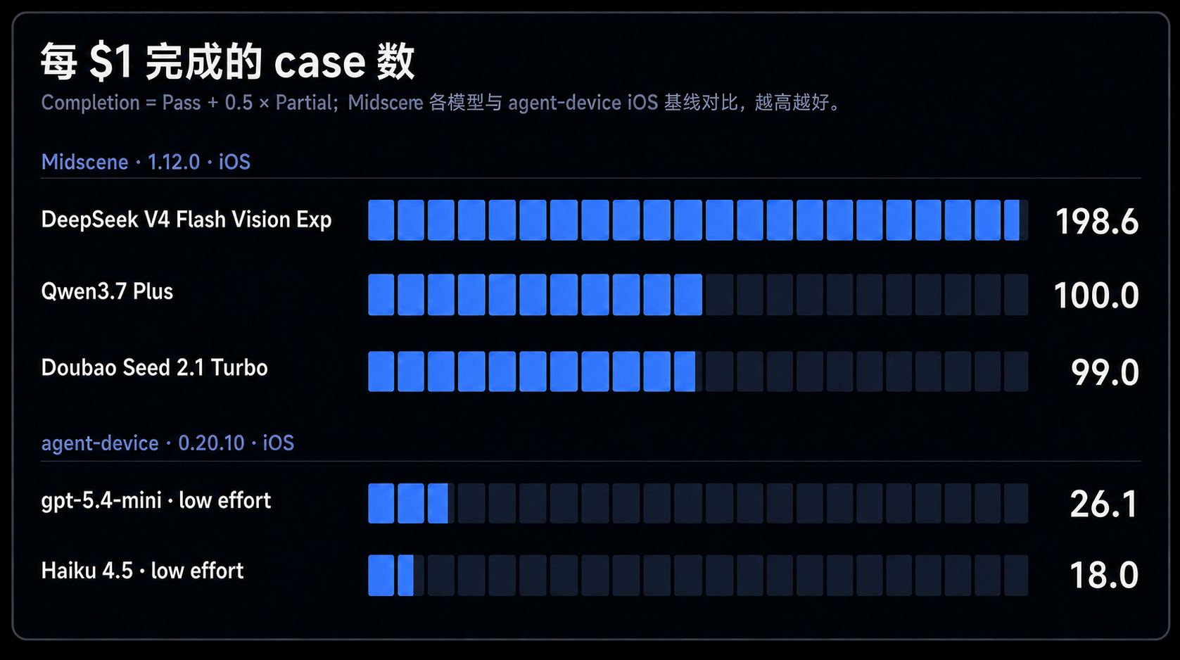 Midscene 与 agent-device iOS 基线各模型及工具组合每 1 美元完成的 case 数，越高越好